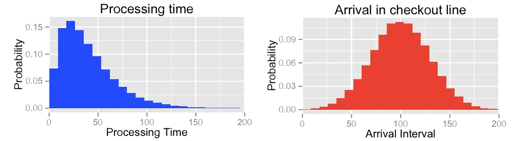 Discrete event process simulation